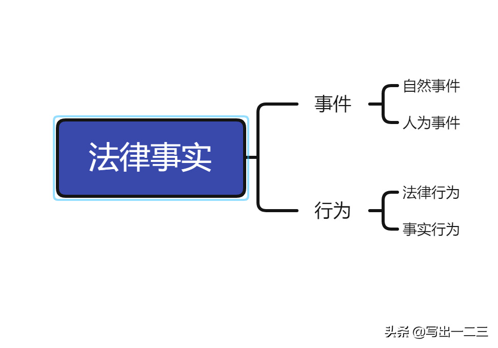 事实行为和法律行为（法律行为和事实行为通俗解释）