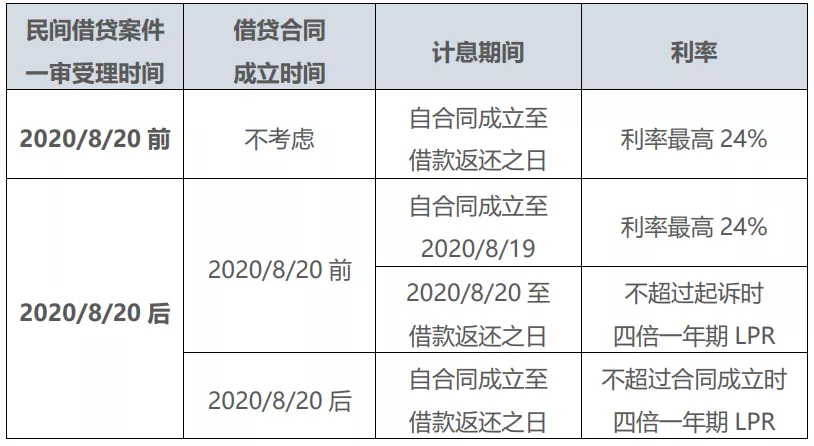 民间借贷利息法律规定是什么（利息最新法律规定）