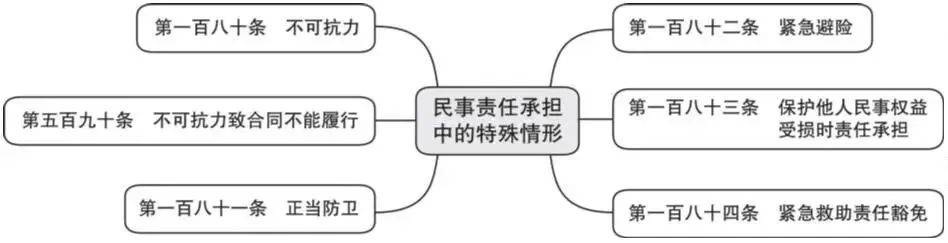 民事责任的构成要件是什么（责任的承担方式）