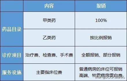 商业医疗保险报销范围和标准（2022年医保报销新规定）