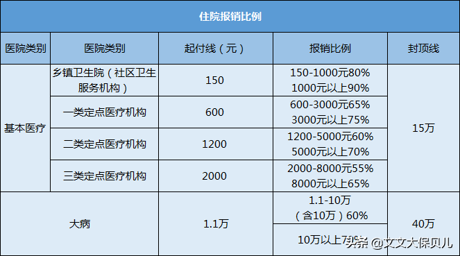 商业医疗保险报销范围和标准（2022年医保报销新规定）