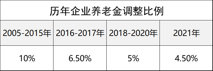 企业退休职工涨工资（退休工资涨幅标准）