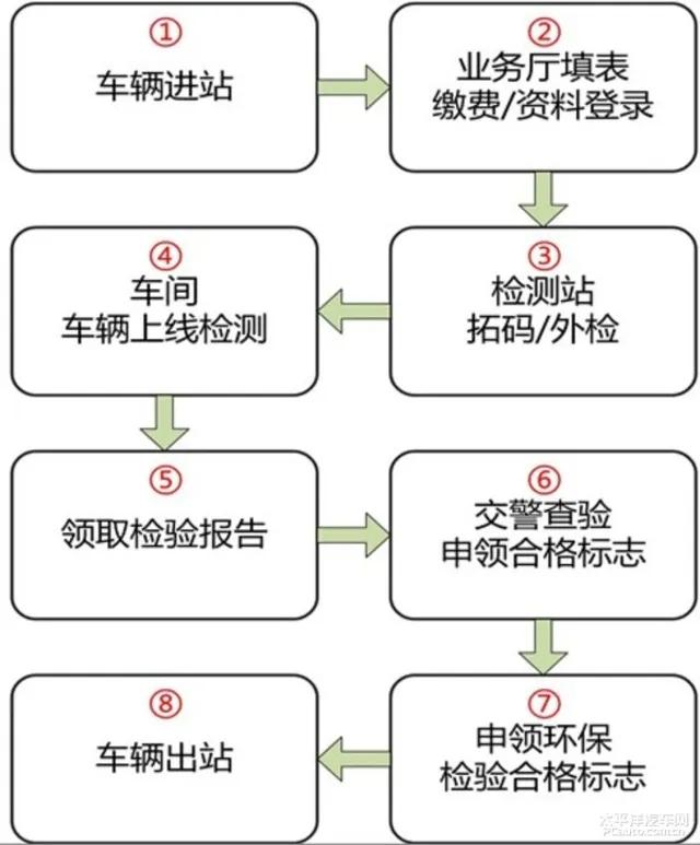 2022车辆年检新规收费（年审最新规定费用）