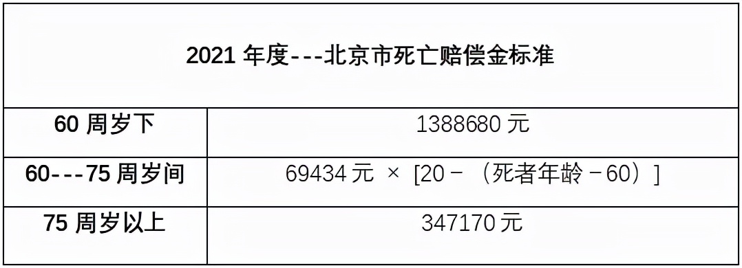 2022年交通事故死亡赔偿金标准（车祸撞死人67岁一般赔的费用）