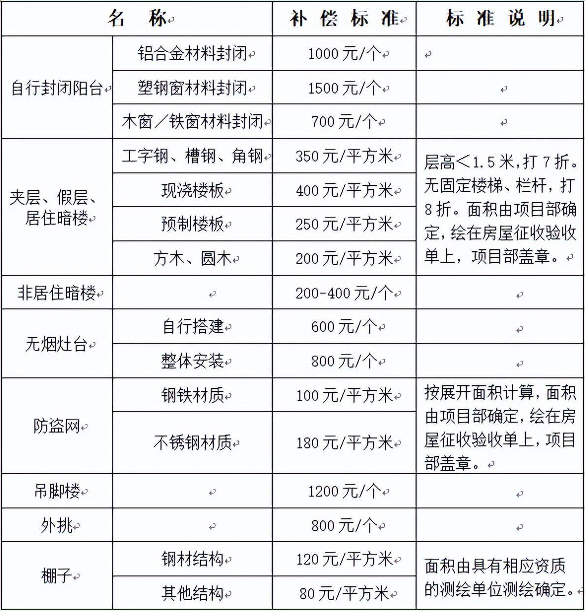 湖北省房屋拆迁补偿标准是多少（2022年拆迁补偿标准明细）