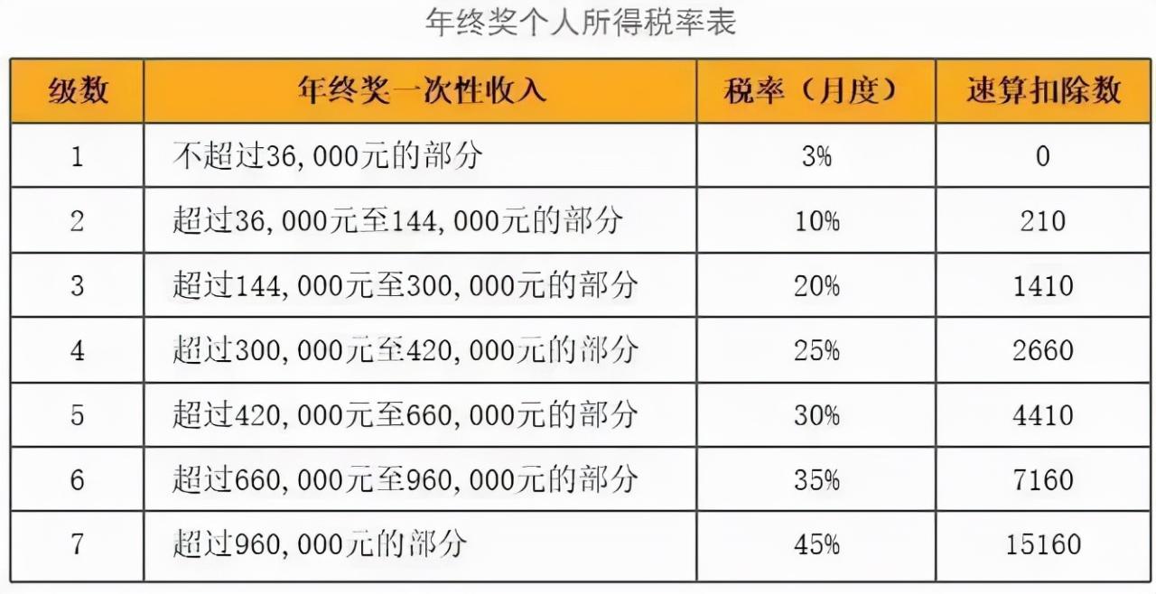 2022年年终奖怎么扣税（终奖个人所得税税率标准）