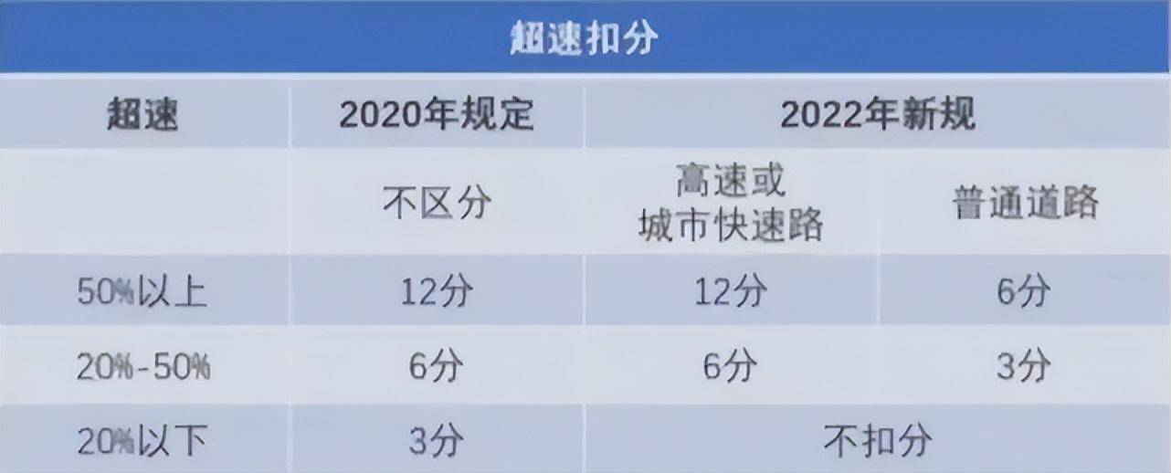 新交通规则超速扣分标准（交通超速扣分标准一览表）