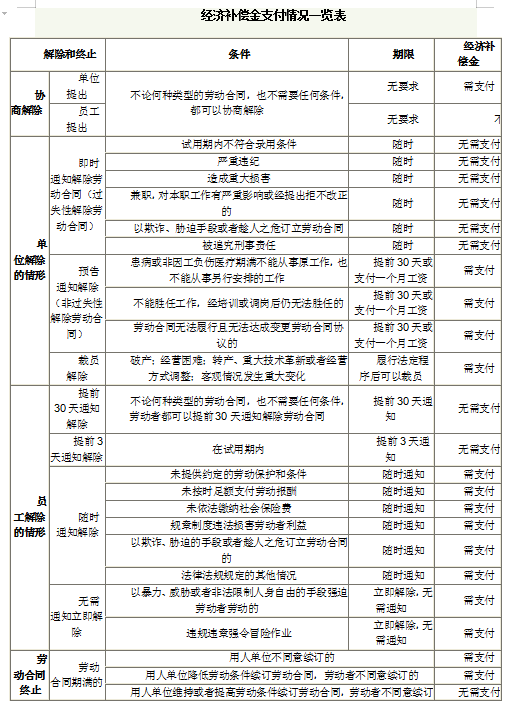 中国劳动法关于辞职补偿标准（新劳动法员工辞职规定）