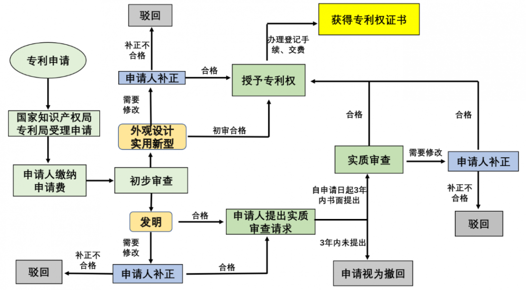 申请专利需要哪些资料和手续（申请专利的条件和流程）