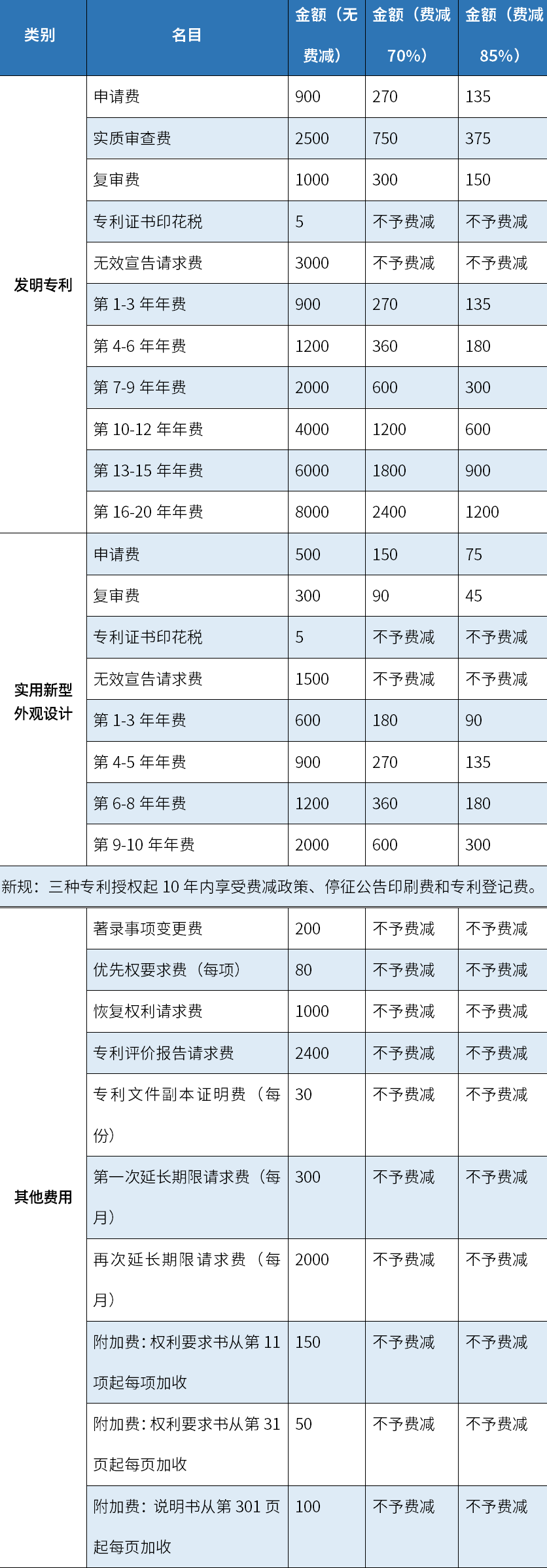 申请专利需要哪些资料和手续（申请专利的条件和流程）