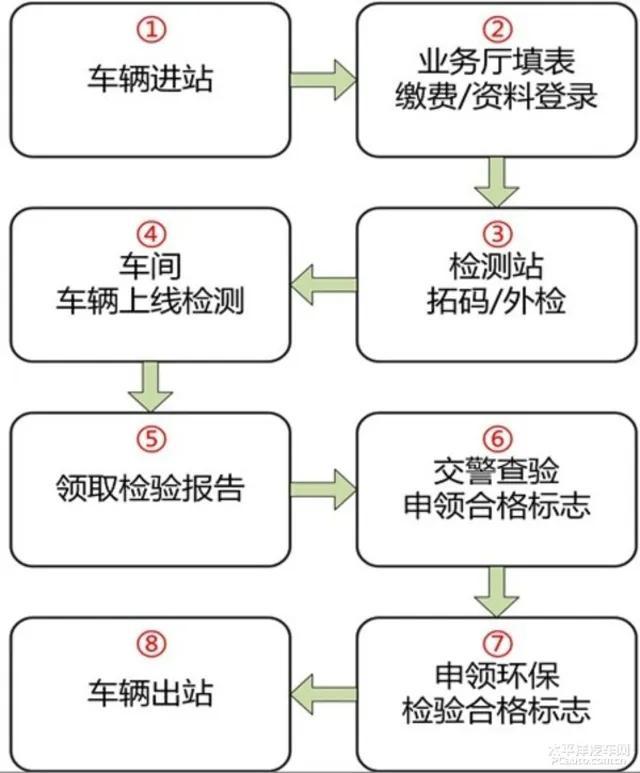 2022年检车收费标准是多少（汽车年检新规新规定费用标准）