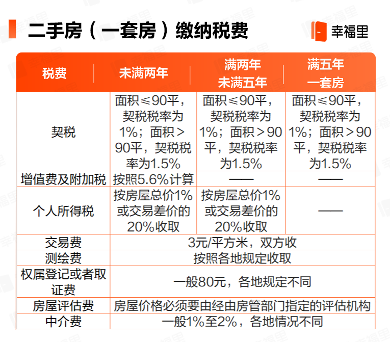 二手房交易交税标准是多少（2022年房屋买卖过户新政策）