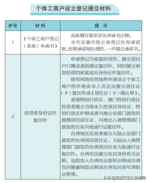 个体户工商注册流程怎么走（个体户网上注册流程）