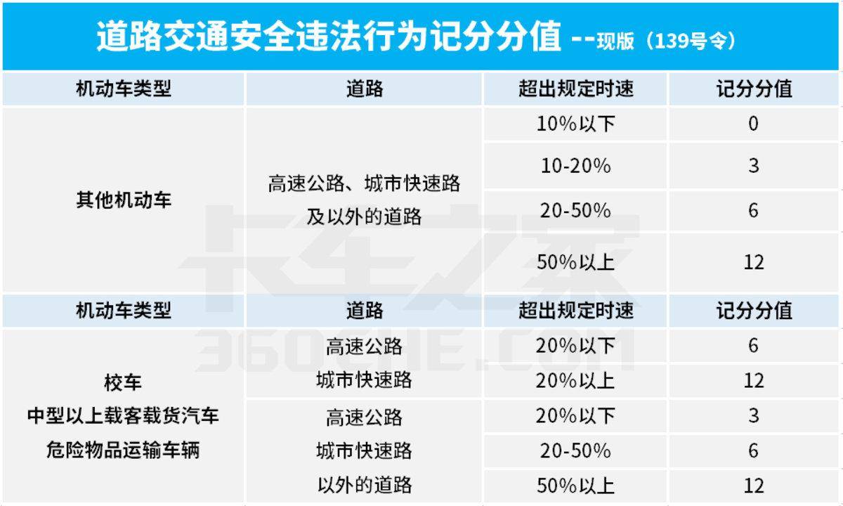 小车超速10不到20怎么处罚（2022年小车超速扣分标准）