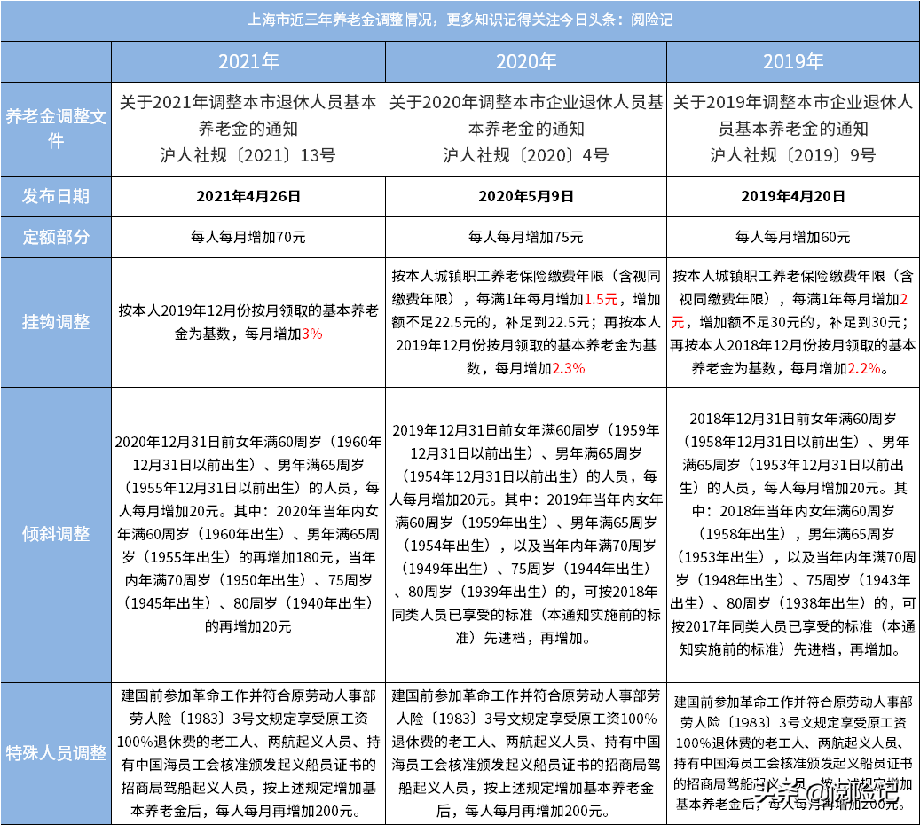 2022年上海平均工资是多少（上海社保缴费基数调整）