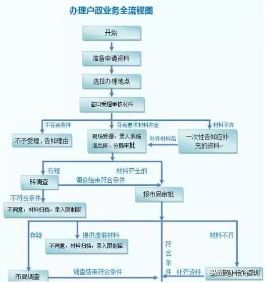 深圳户口办理条件流程（深圳随迁入户流程指南）