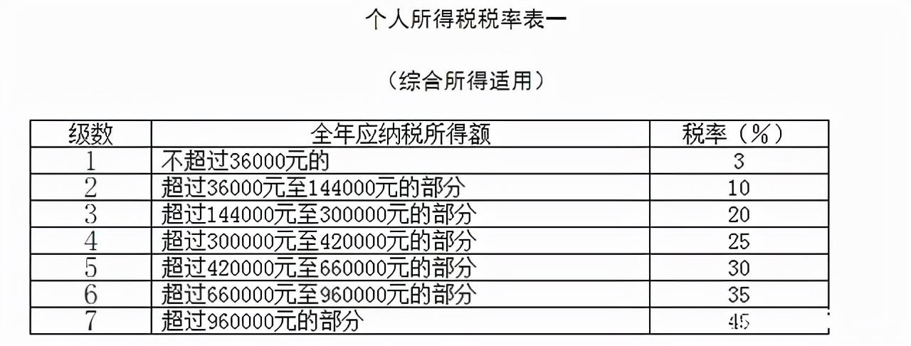 最新个人所得税税率表（2022年个人所得税税率表计算器）