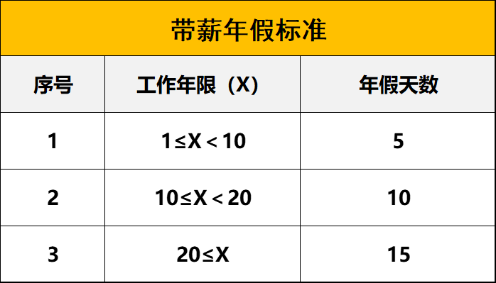 职工带薪年休假计算方法是什么（2022年法定带薪休假的规定）