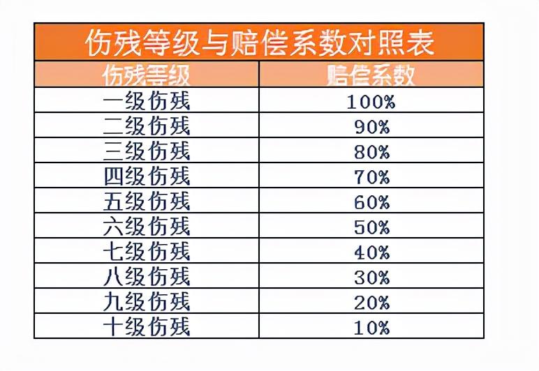 交通事故伤残鉴定标准及赔偿（1—10级伤残鉴定标准明细）