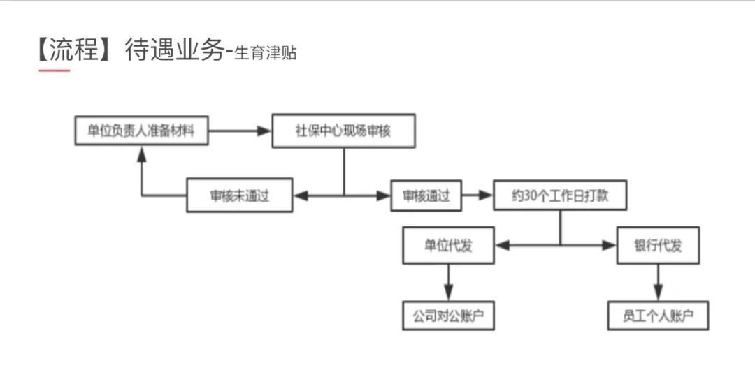 女职工生育津贴按照什么的标准支付（女职工生育津贴发放标准）