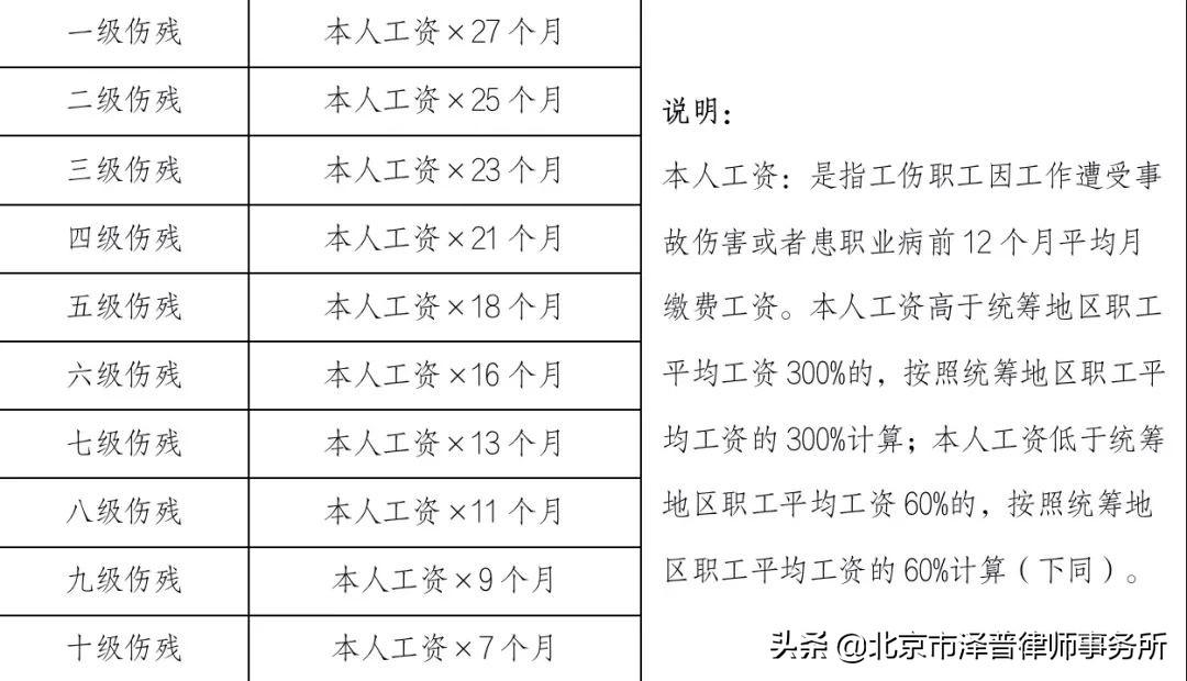 劳动伤残鉴定标准及赔偿标准（工伤评残标准1-10级明细表）