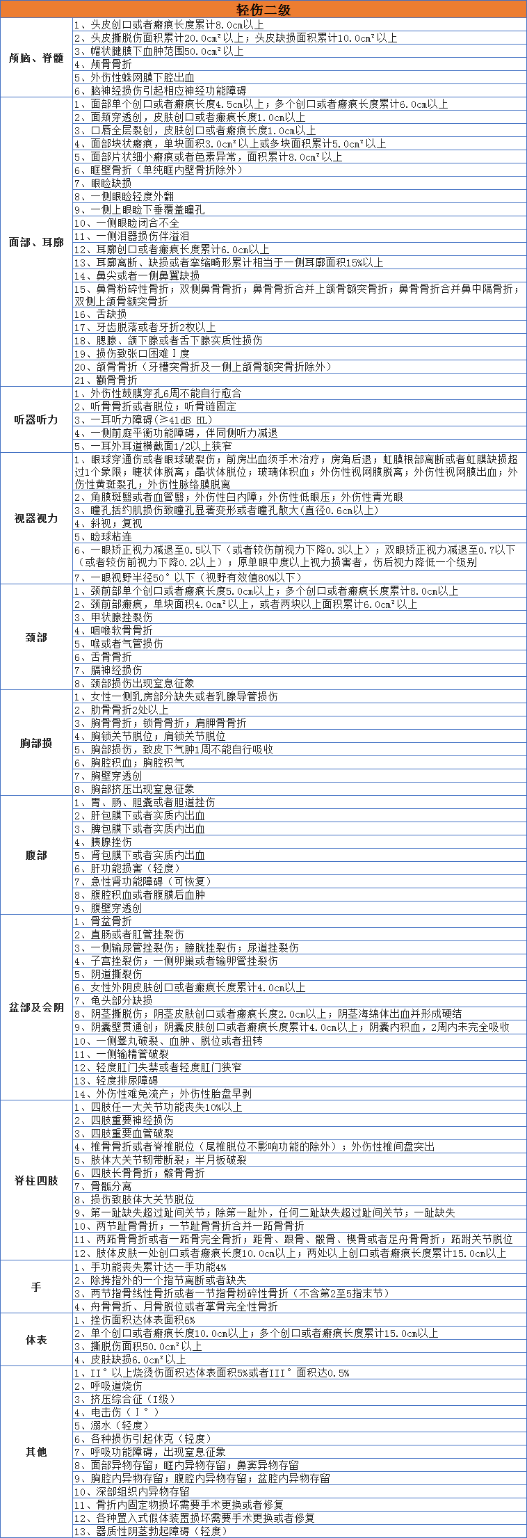 轻伤二级属于几级伤残（2022年关于轻伤的鉴定标准）