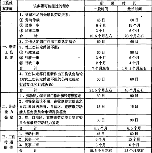 工伤鉴定范围包括哪些（工伤认定条件及标准）