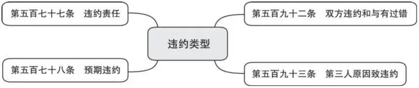 简述承担违约责任的主要形式有哪些（简答违约责任的特征）