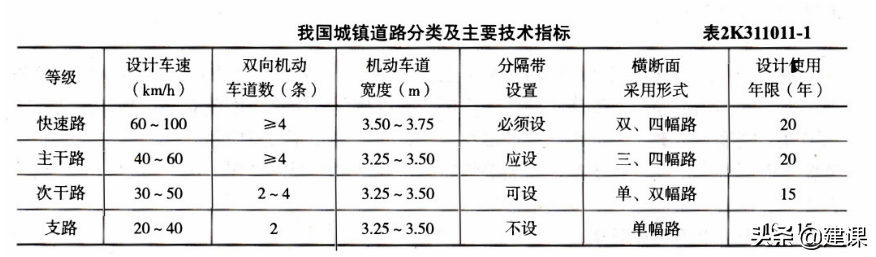 道路等级划分是怎样划分的（道路级别划分标准）