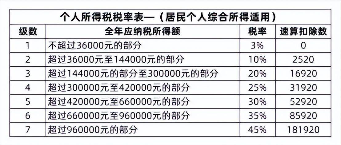 个人所得税起征点计算公式（2022年最新税率一览表）