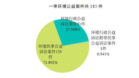 我国环境公益诉讼的现状（中华人民共和国环境保护法释义）