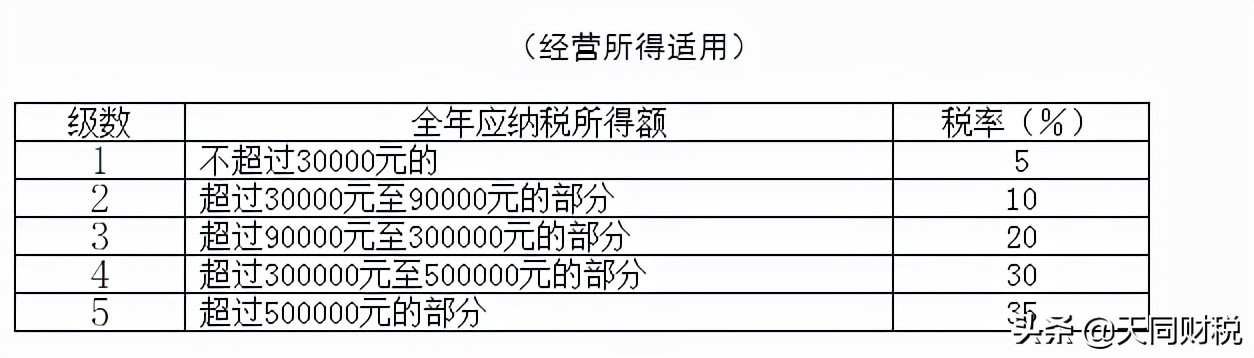 北京工资税率计算公式（2022年企业所得税政策）