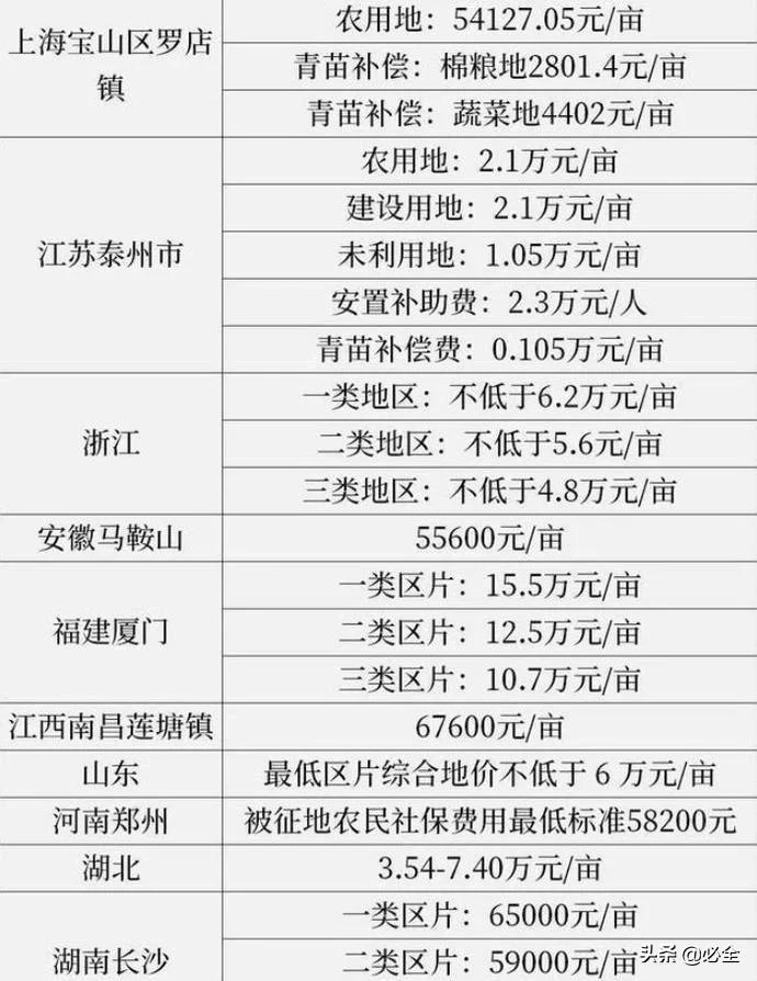 新的征地补偿标准（2022年土地征收赔偿标准明细）