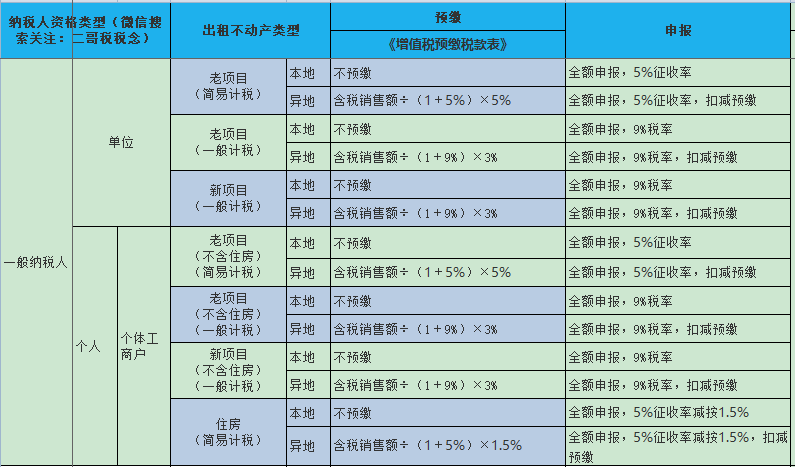 房屋租赁费税率是多少（2022年房屋租赁税率）