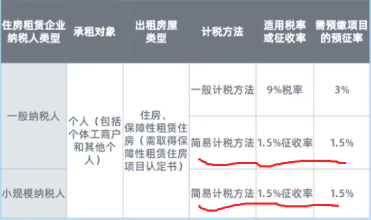 房屋租赁费税率是多少（2022年房屋租赁税率）