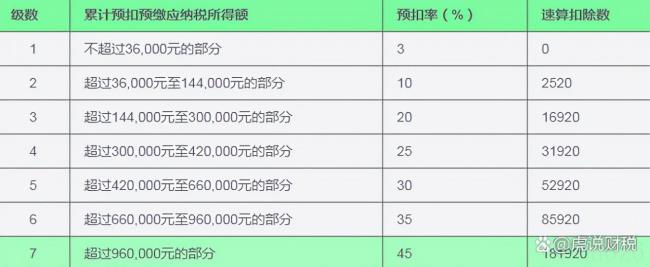 个人所得税税率表最新（2022年个税征收新标准）