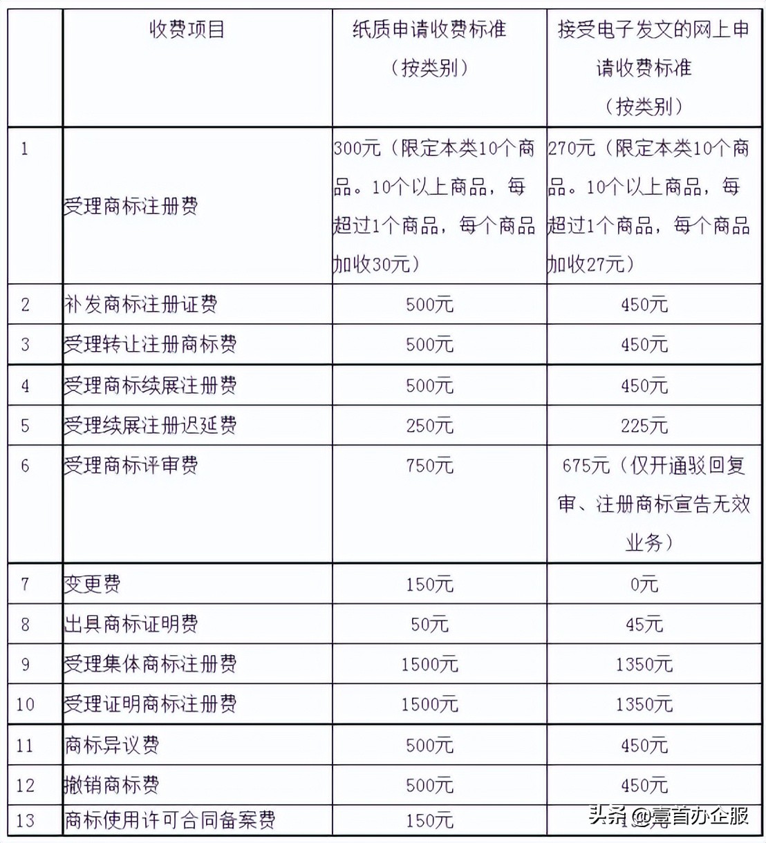 商标申请需要多少钱（注册商标流程及费用）