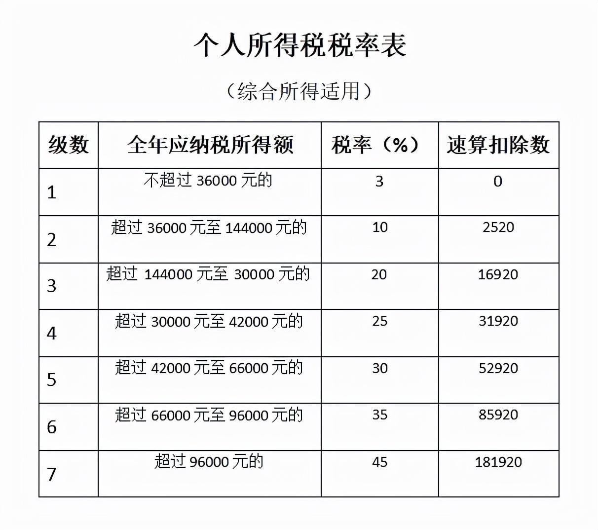 个人所得税怎么计算（2022年个人所得税税率表计算方法）