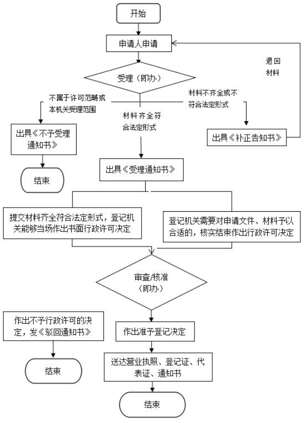 营业执照办理流程需要多少钱（网上申请个人营业执照条件）