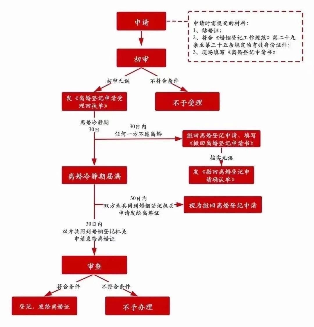 现在如何避开30天离婚冷静期（起诉离婚流程和费用）