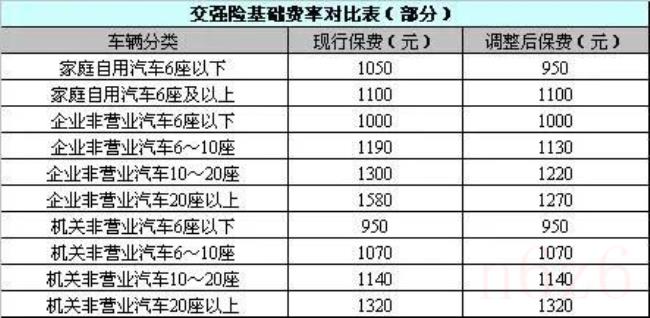 交强险交多少（2022年交强险最新收费标准）