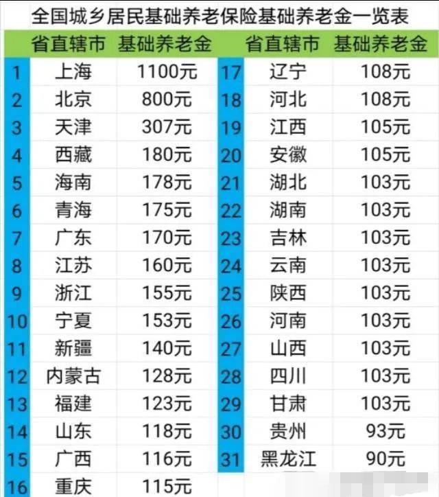 农村养老金每月多少钱（2023年养老金最新消息）