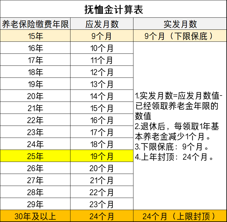 扬州退休职工丧葬费标准是多少钱（2022年丧葬费新规定）