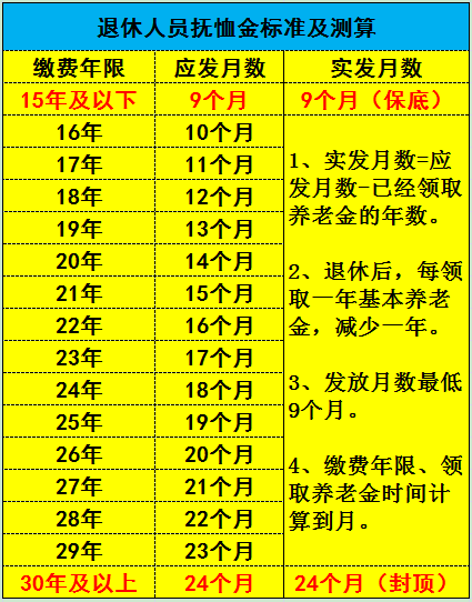 职工家属抚恤金发放标准（2022年抚恤金标准一览表）