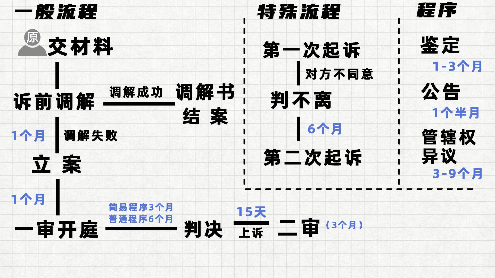 离婚案一般多久可以判下来（离婚上诉详细步骤及时间）