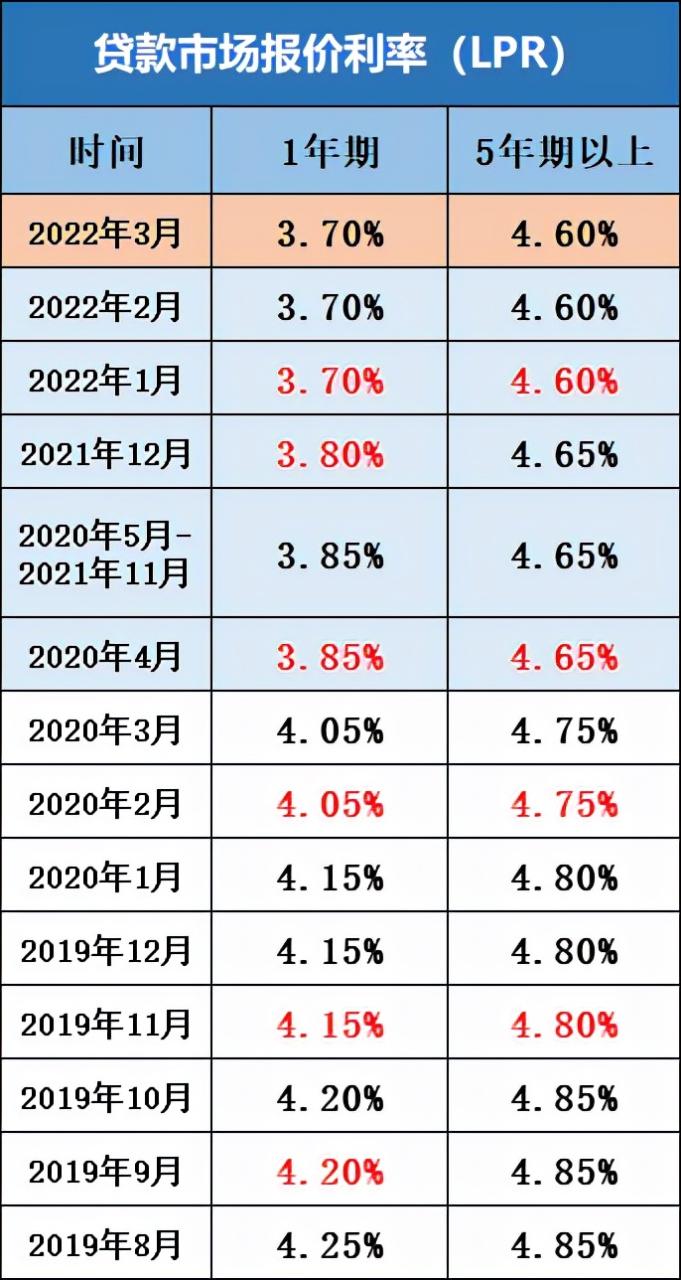 建设银行贷款利率是多少（2022年1月1日起房贷利率）