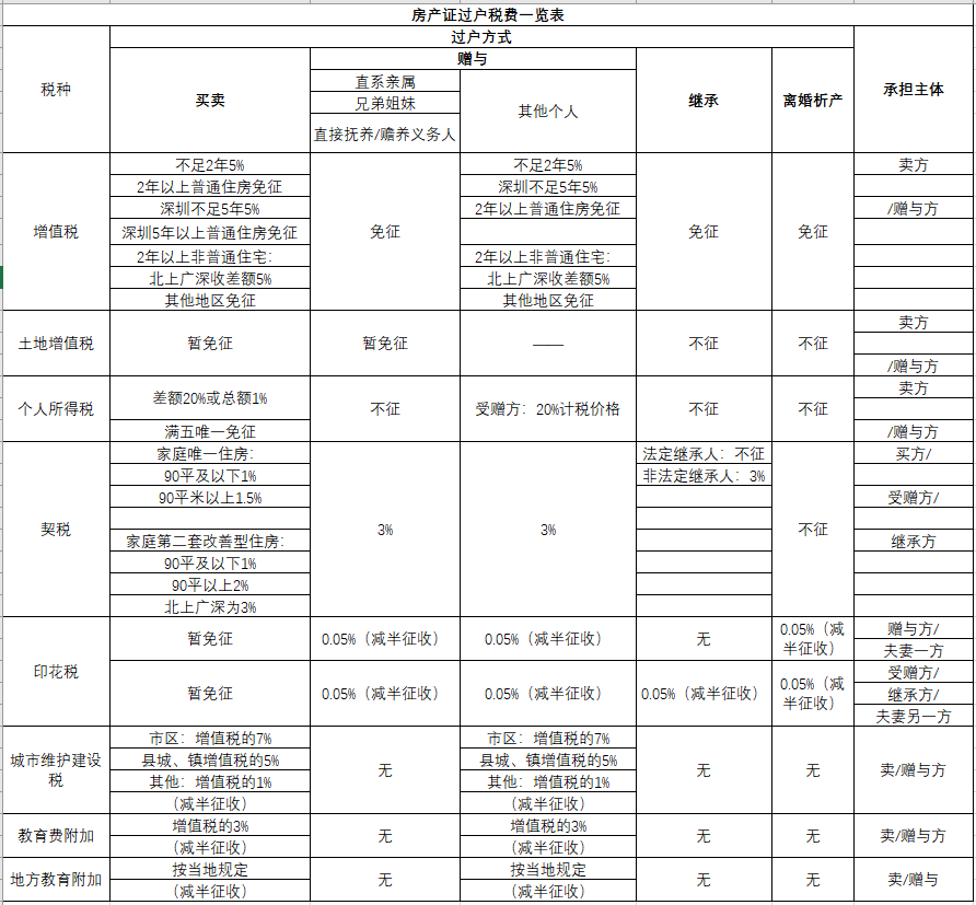 房产证过户给儿子手续费是多少（房屋过户给子女流程）