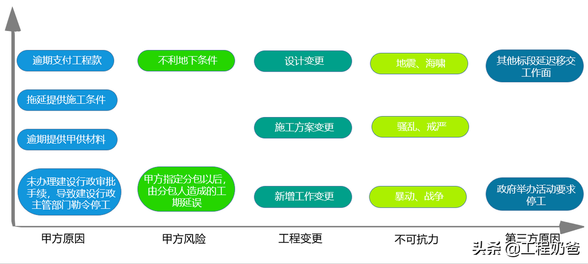 工期索赔的依据和条件（工期延误赔偿标准）