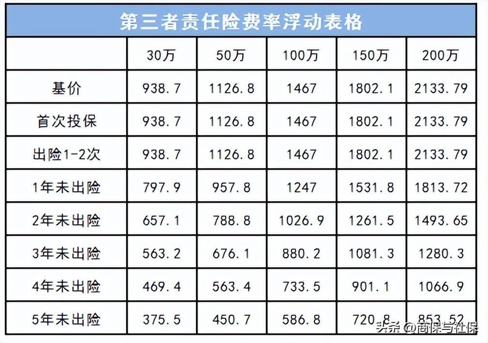 车辆第三者责任险多少钱（第三者责任险保费价目表）