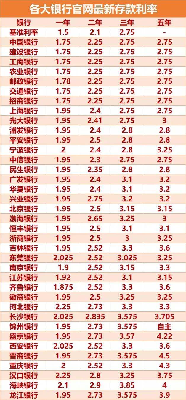 2022年定期存款利率是多少（最新利率调整一览表）